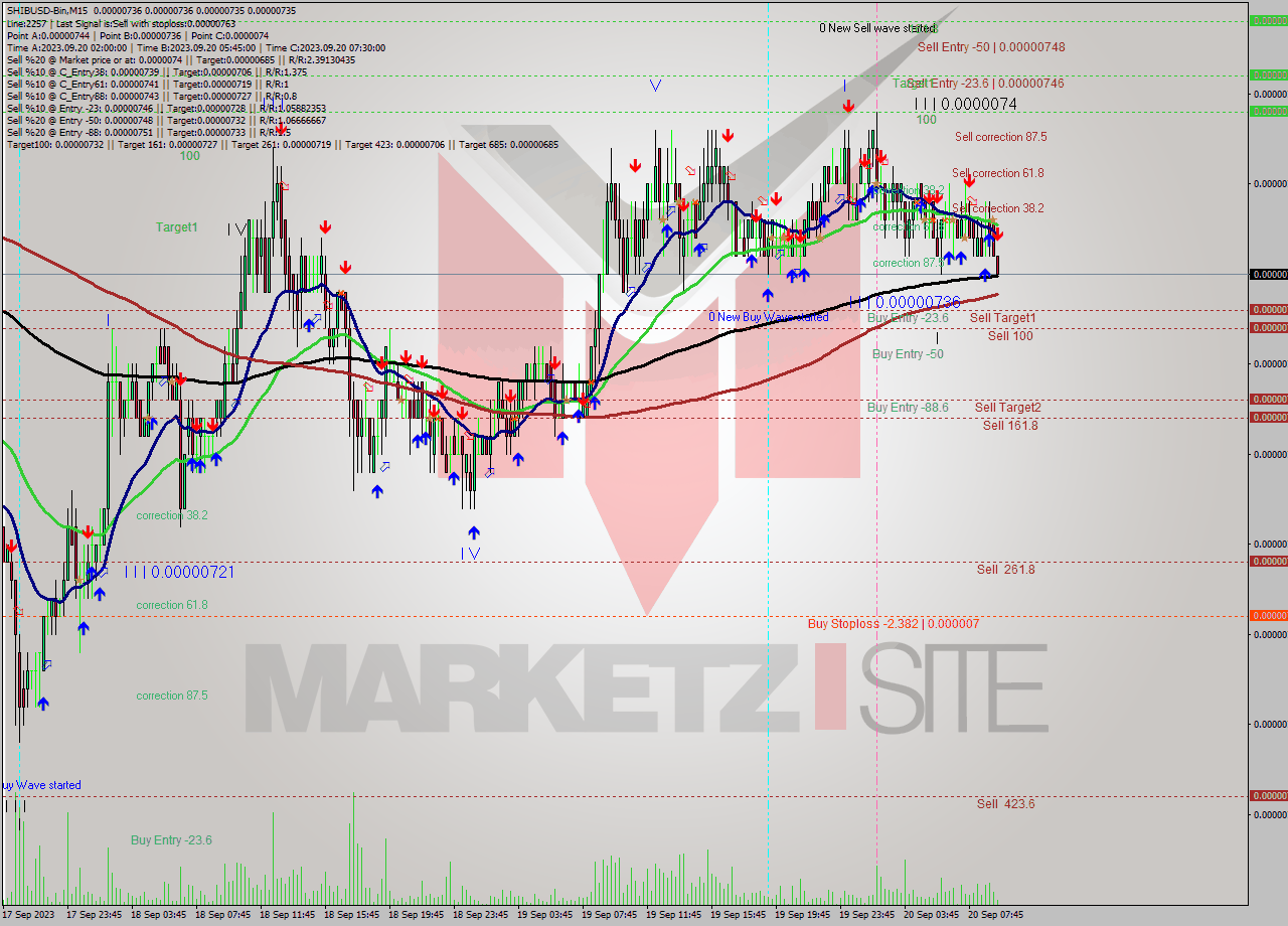 SHIBUSD-Bin M15 Signal