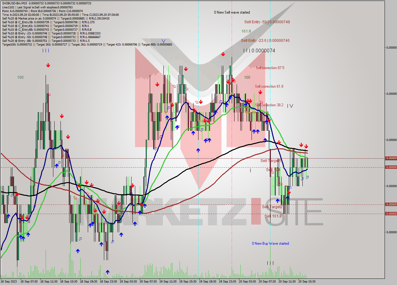 SHIBUSD-Bin M15 Signal