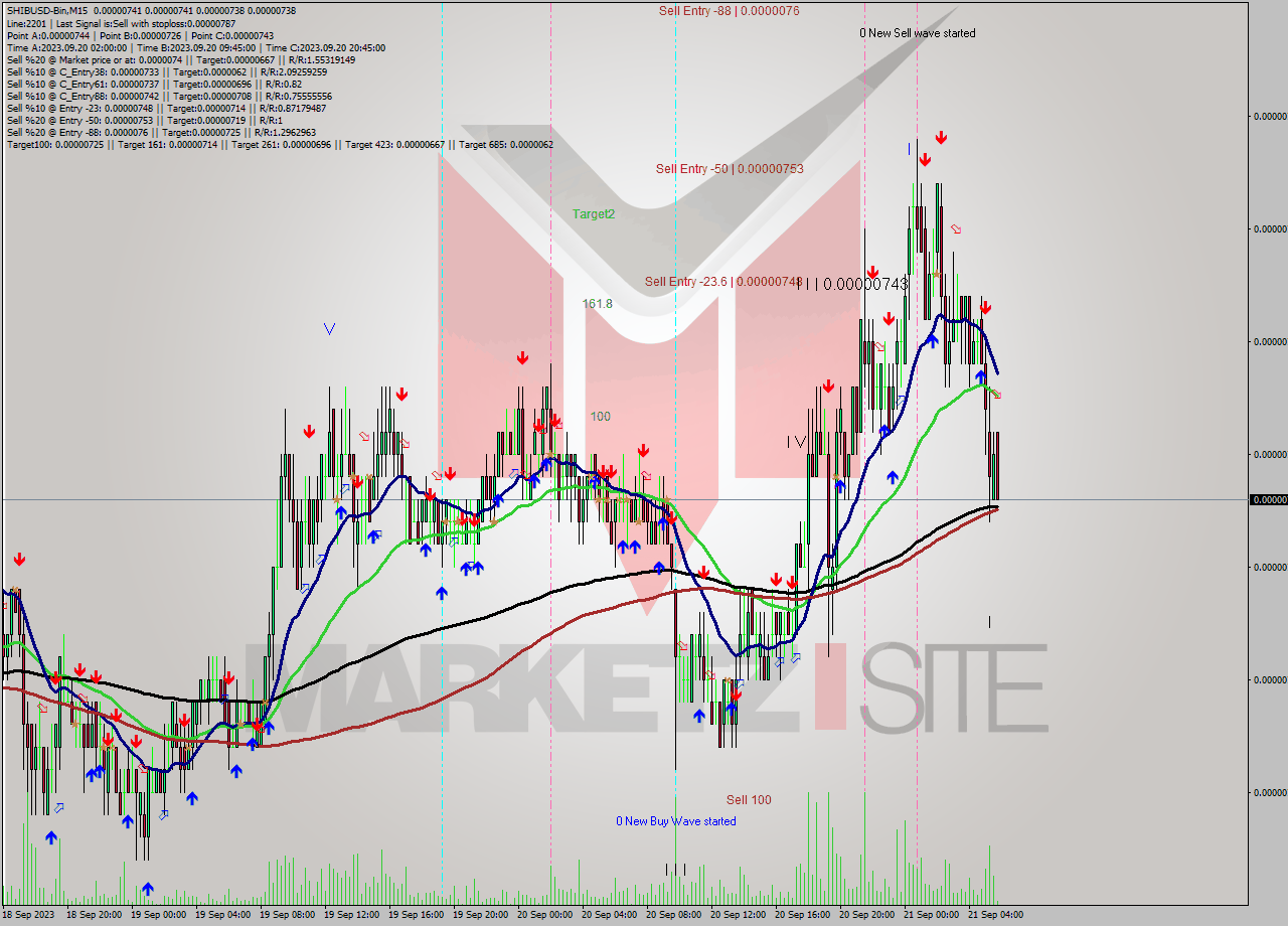 SHIBUSD-Bin M15 Signal