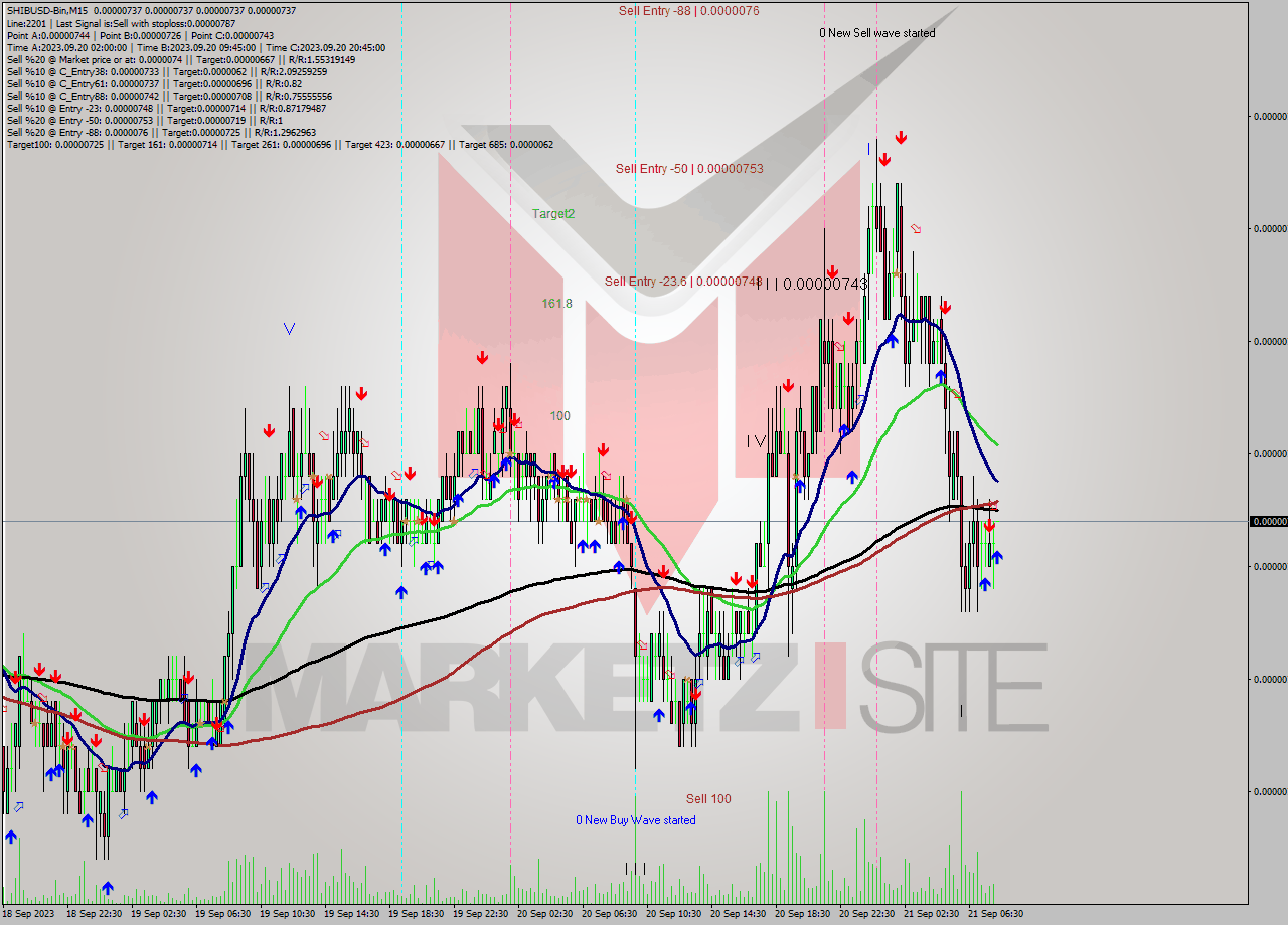 SHIBUSD-Bin M15 Signal