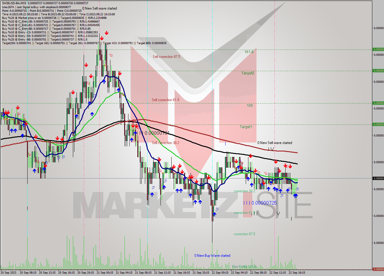 SHIBUSD-Bin M15 Signal