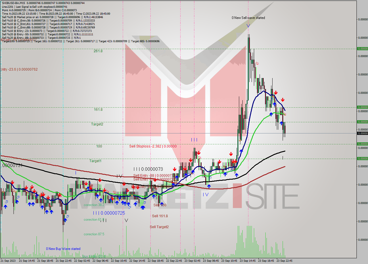 SHIBUSD-Bin M15 Signal