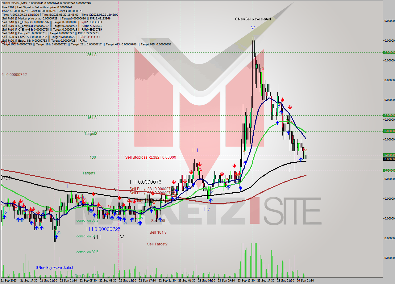 SHIBUSD-Bin M15 Signal