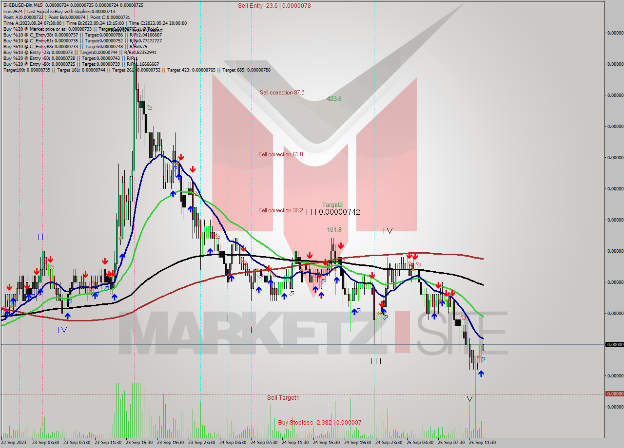 SHIBUSD-Bin M15 Signal
