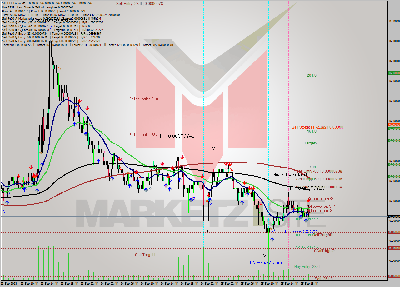 SHIBUSD-Bin M15 Signal