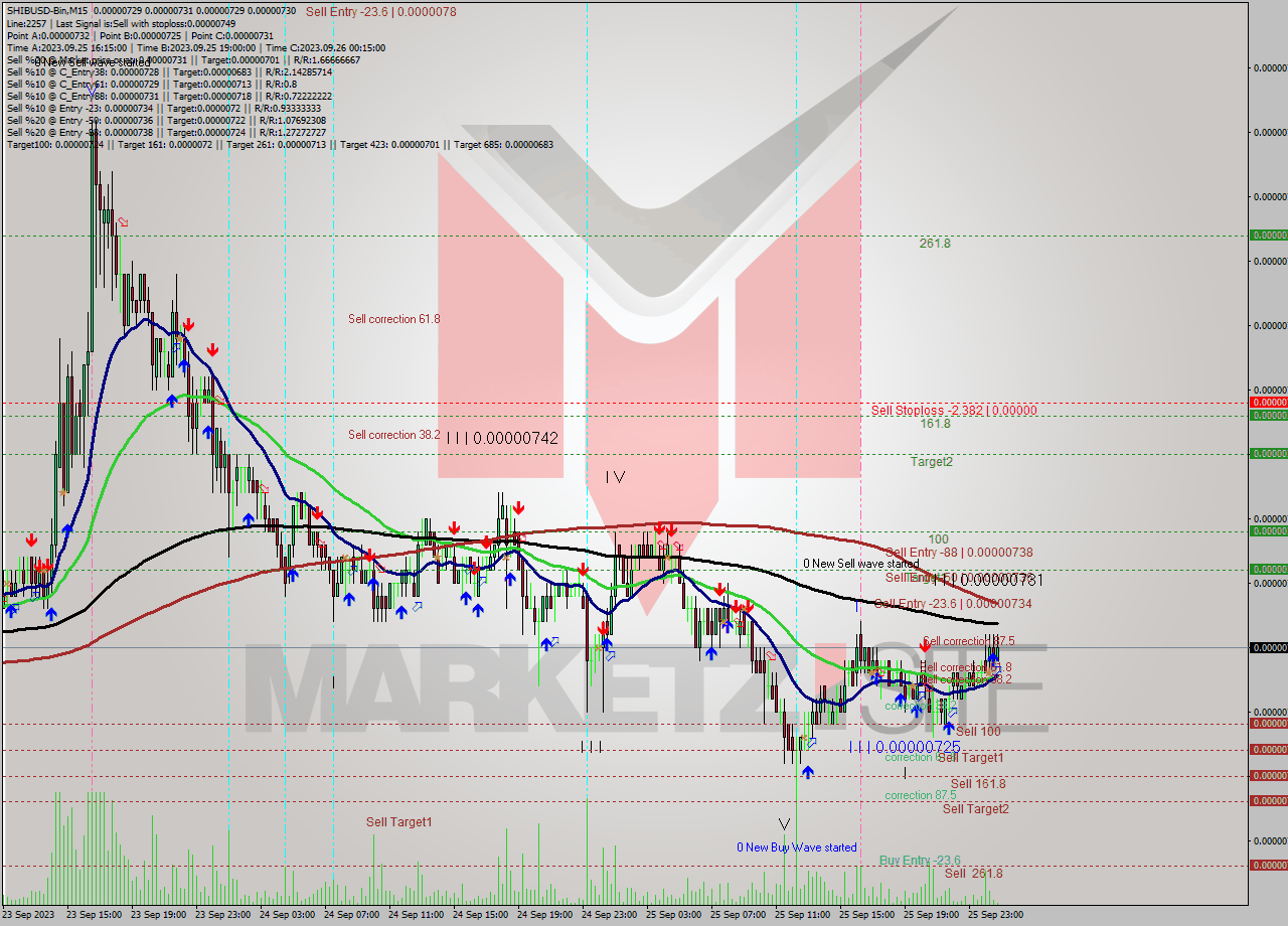 SHIBUSD-Bin M15 Signal