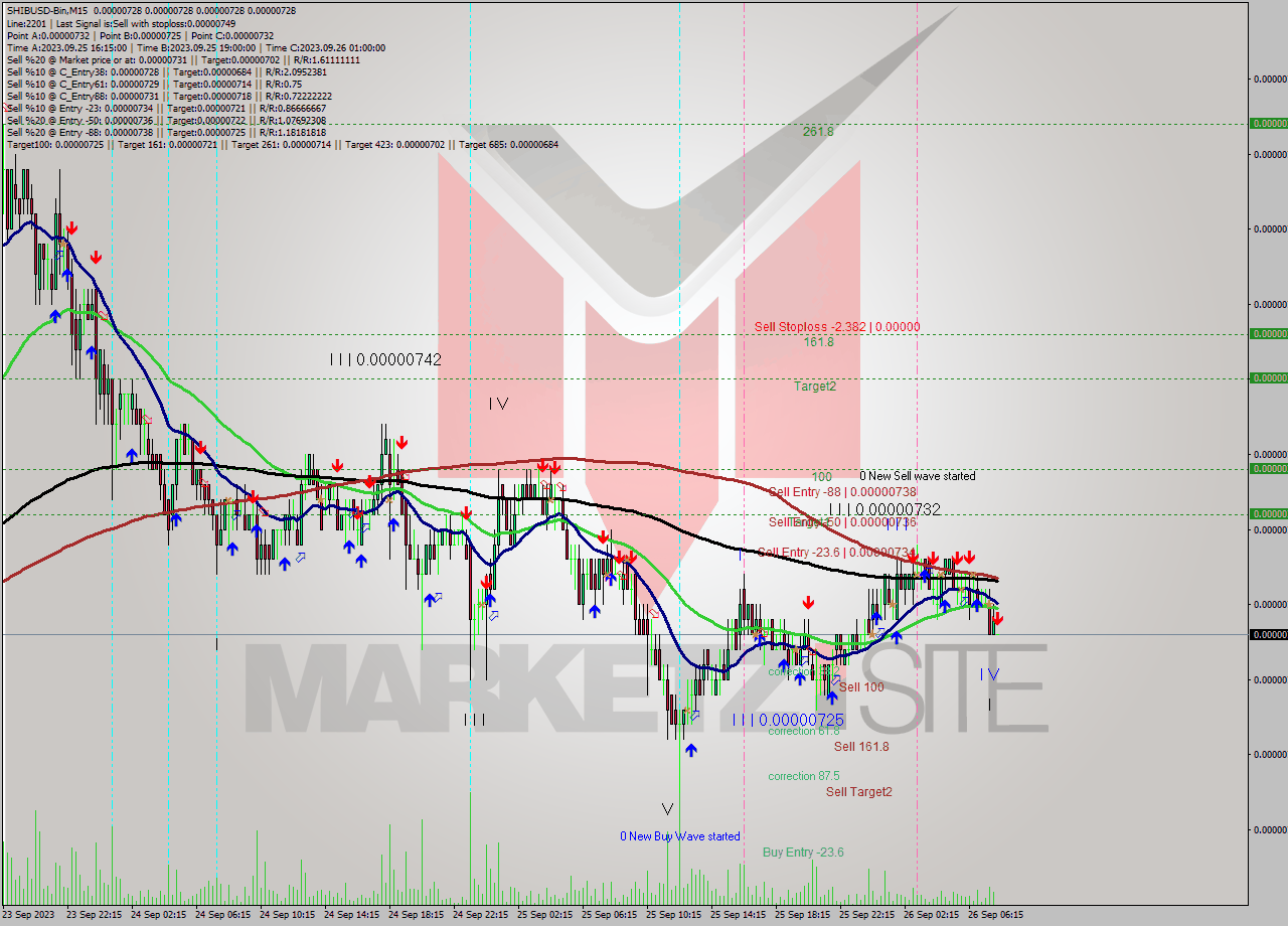 SHIBUSD-Bin M15 Signal