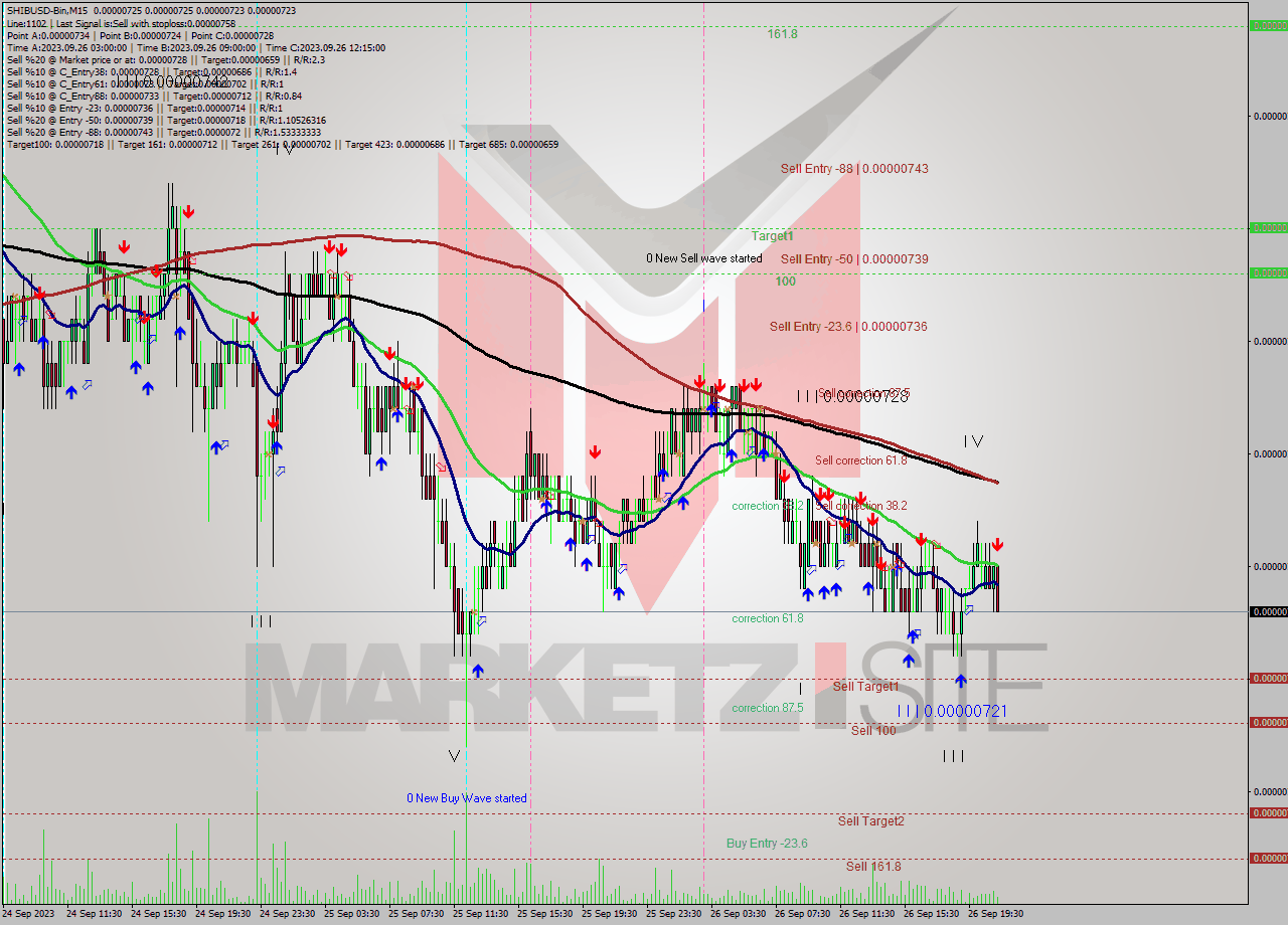 SHIBUSD-Bin M15 Signal