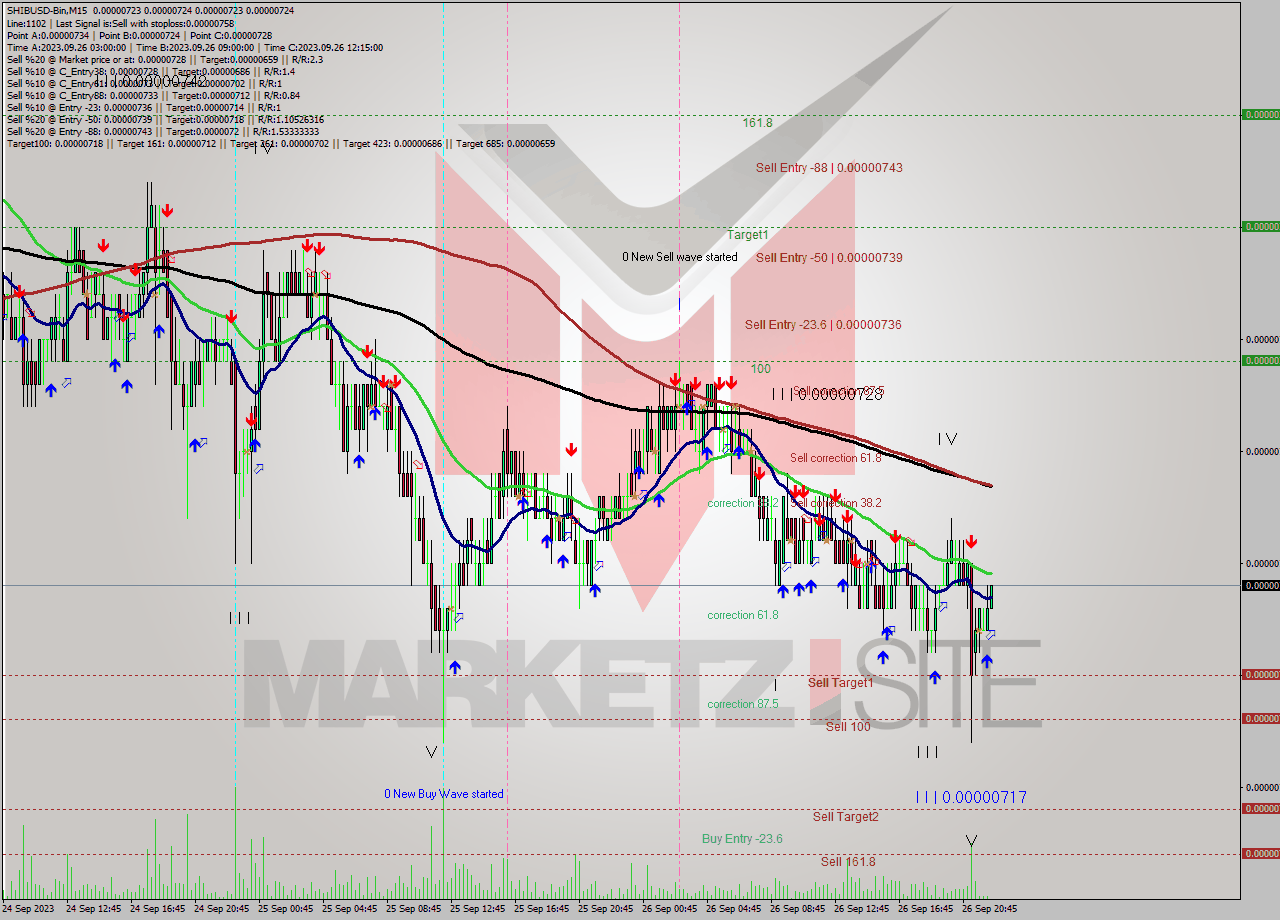SHIBUSD-Bin M15 Signal