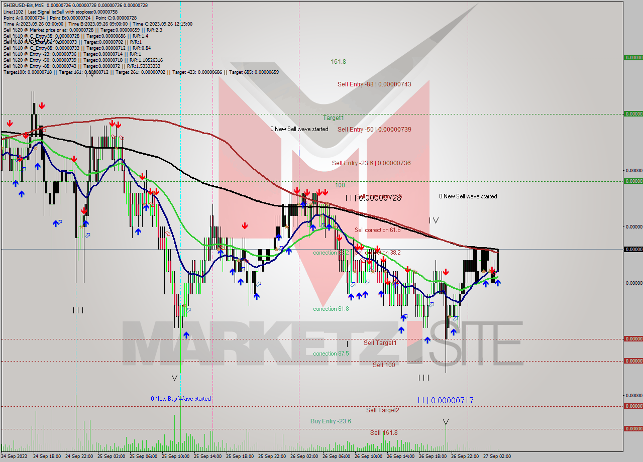 SHIBUSD-Bin M15 Signal
