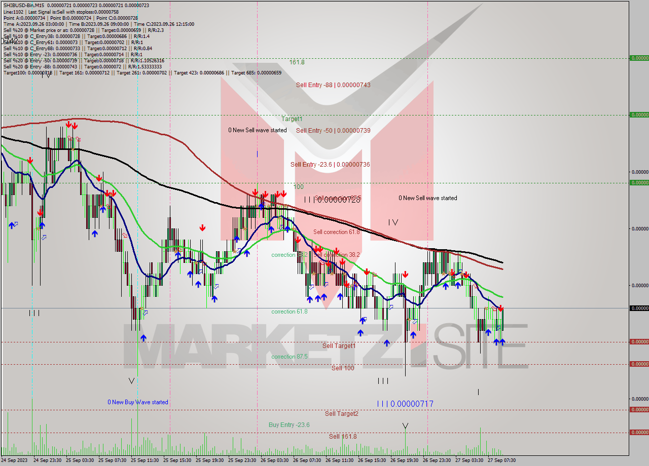 SHIBUSD-Bin M15 Signal