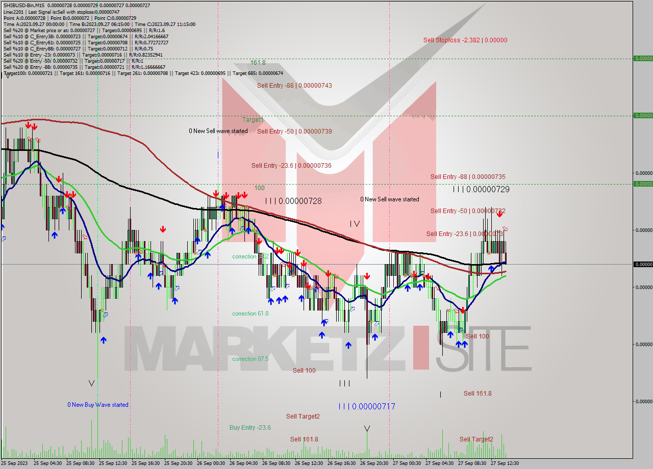SHIBUSD-Bin M15 Signal