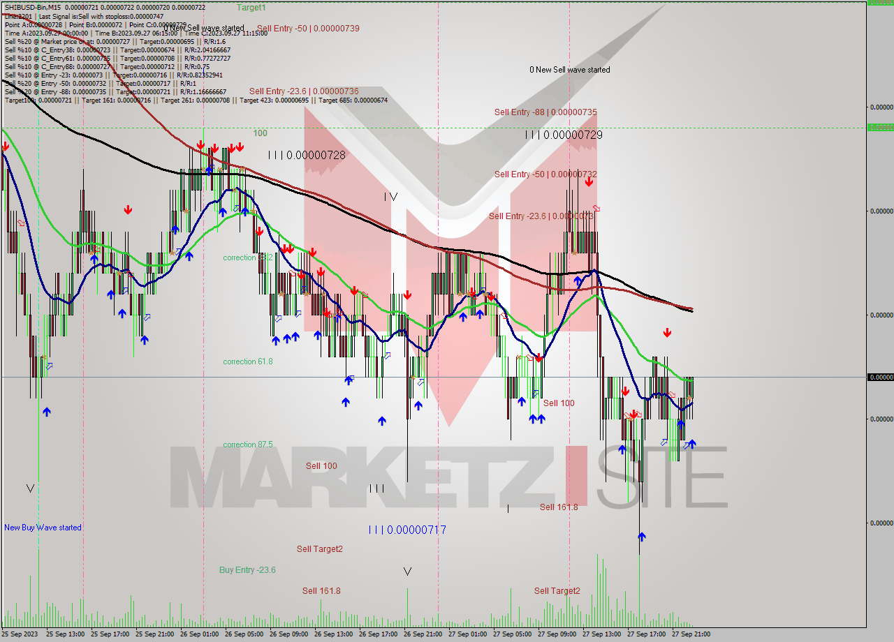 SHIBUSD-Bin M15 Signal