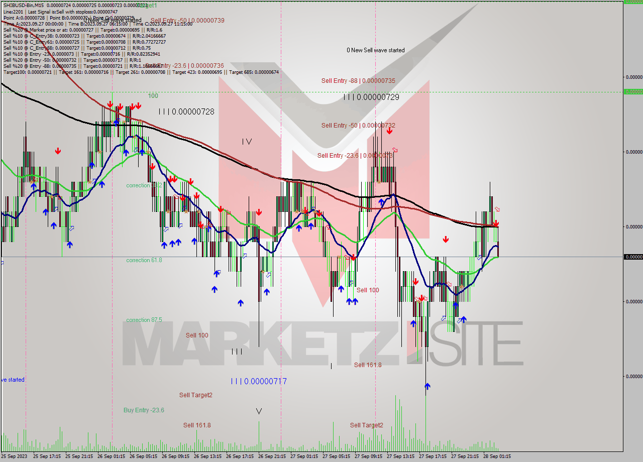 SHIBUSD-Bin M15 Signal