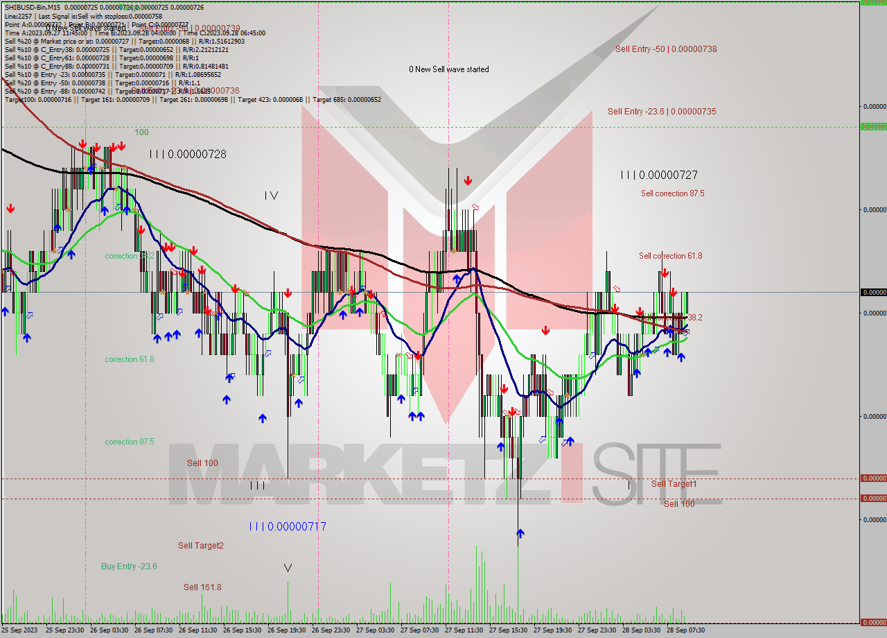SHIBUSD-Bin M15 Signal