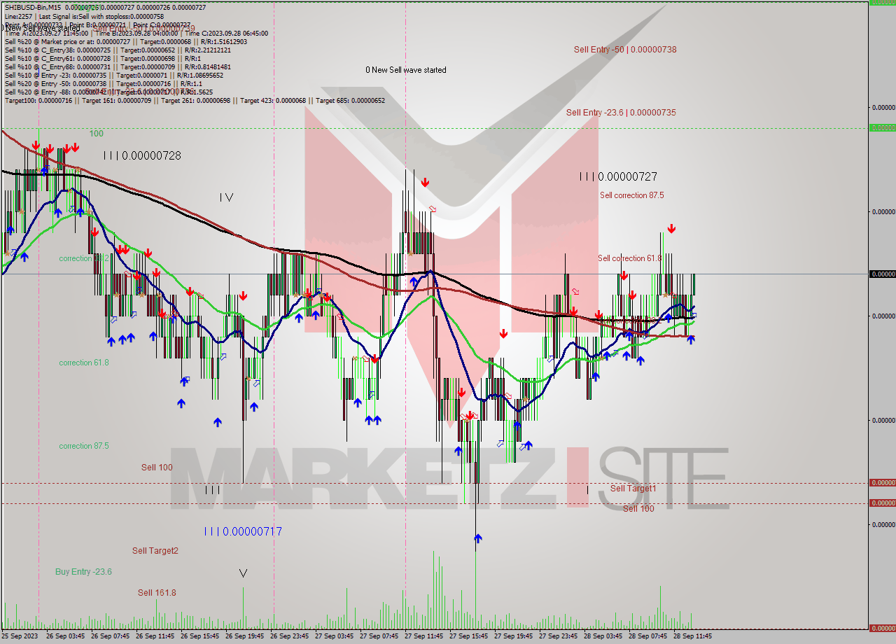 SHIBUSD-Bin M15 Signal
