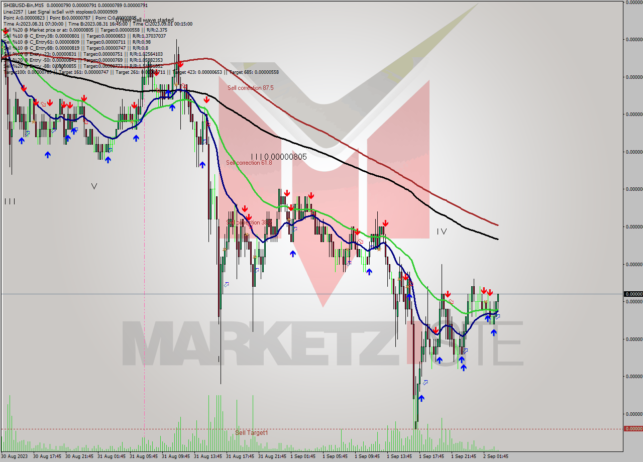SHIBUSD-Bin M15 Signal