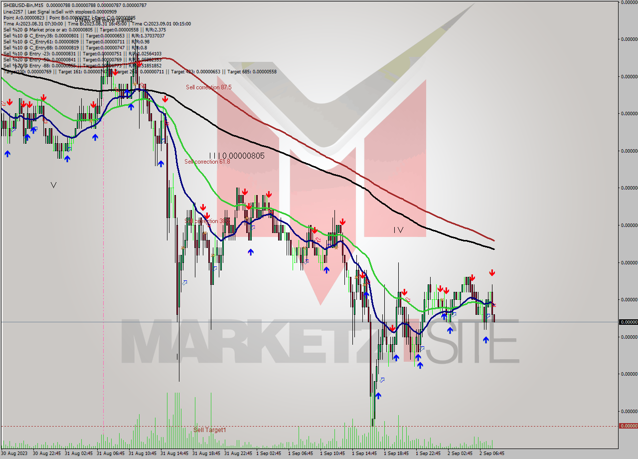 SHIBUSD-Bin M15 Signal