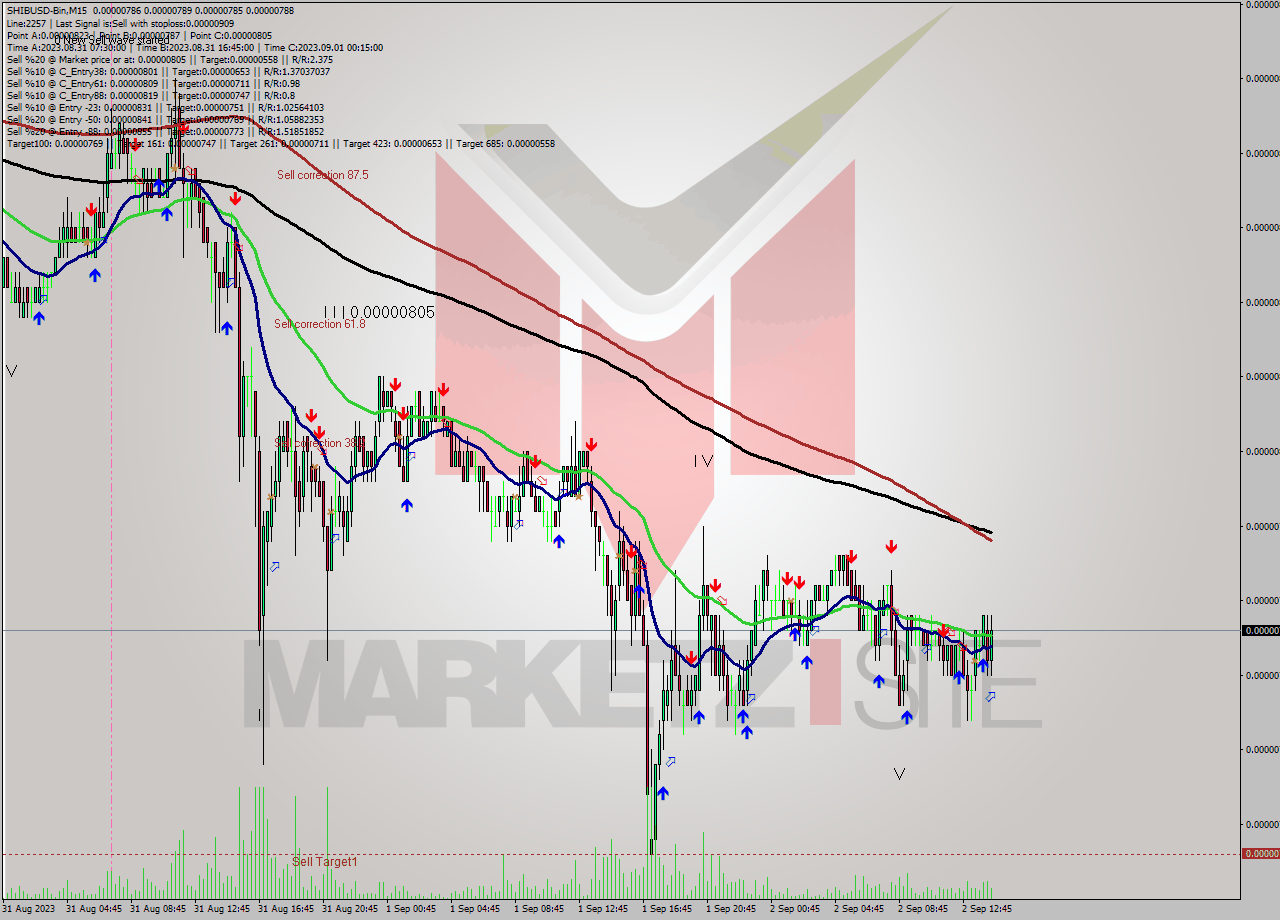 SHIBUSD-Bin M15 Signal