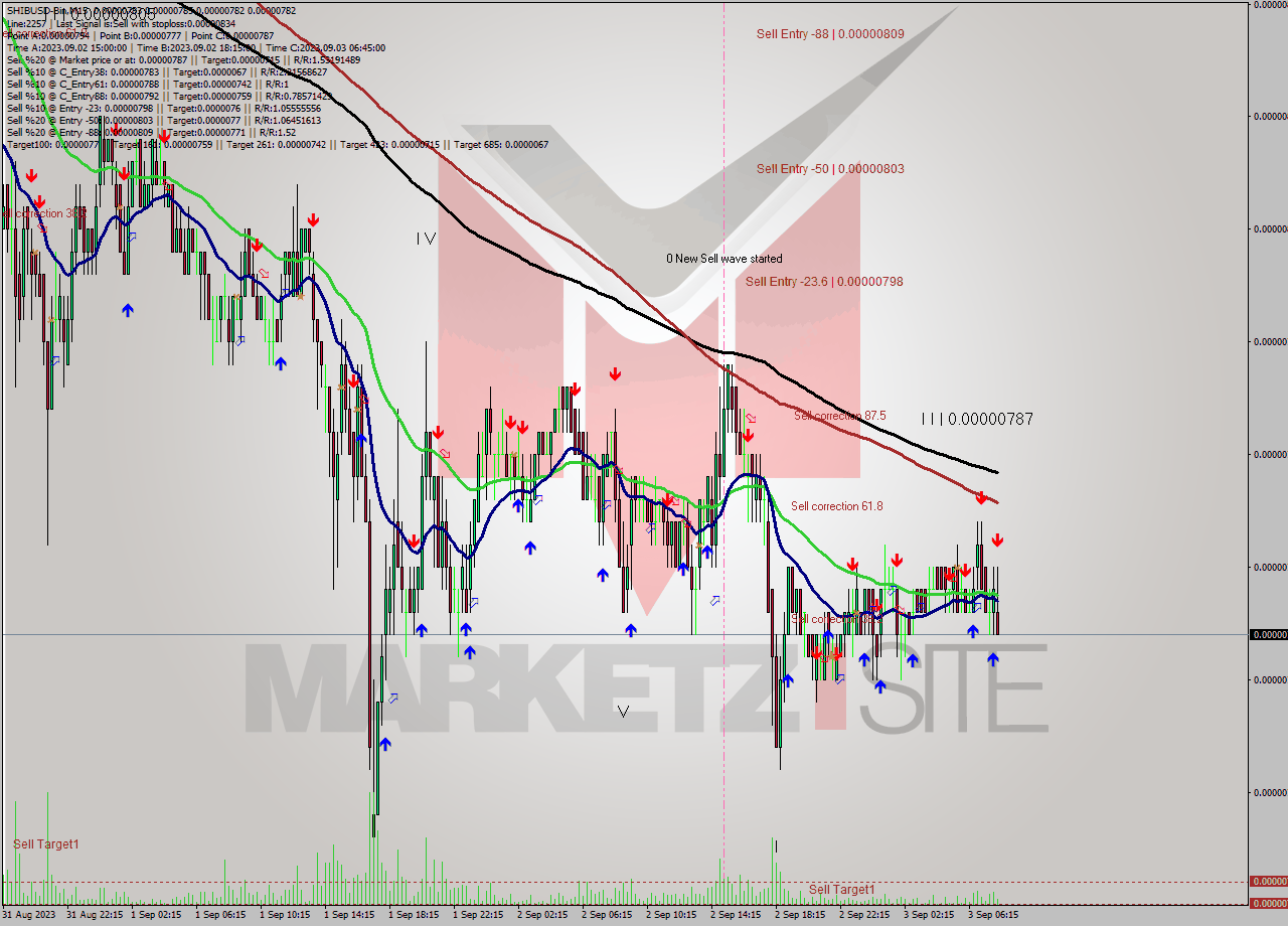 SHIBUSD-Bin M15 Signal