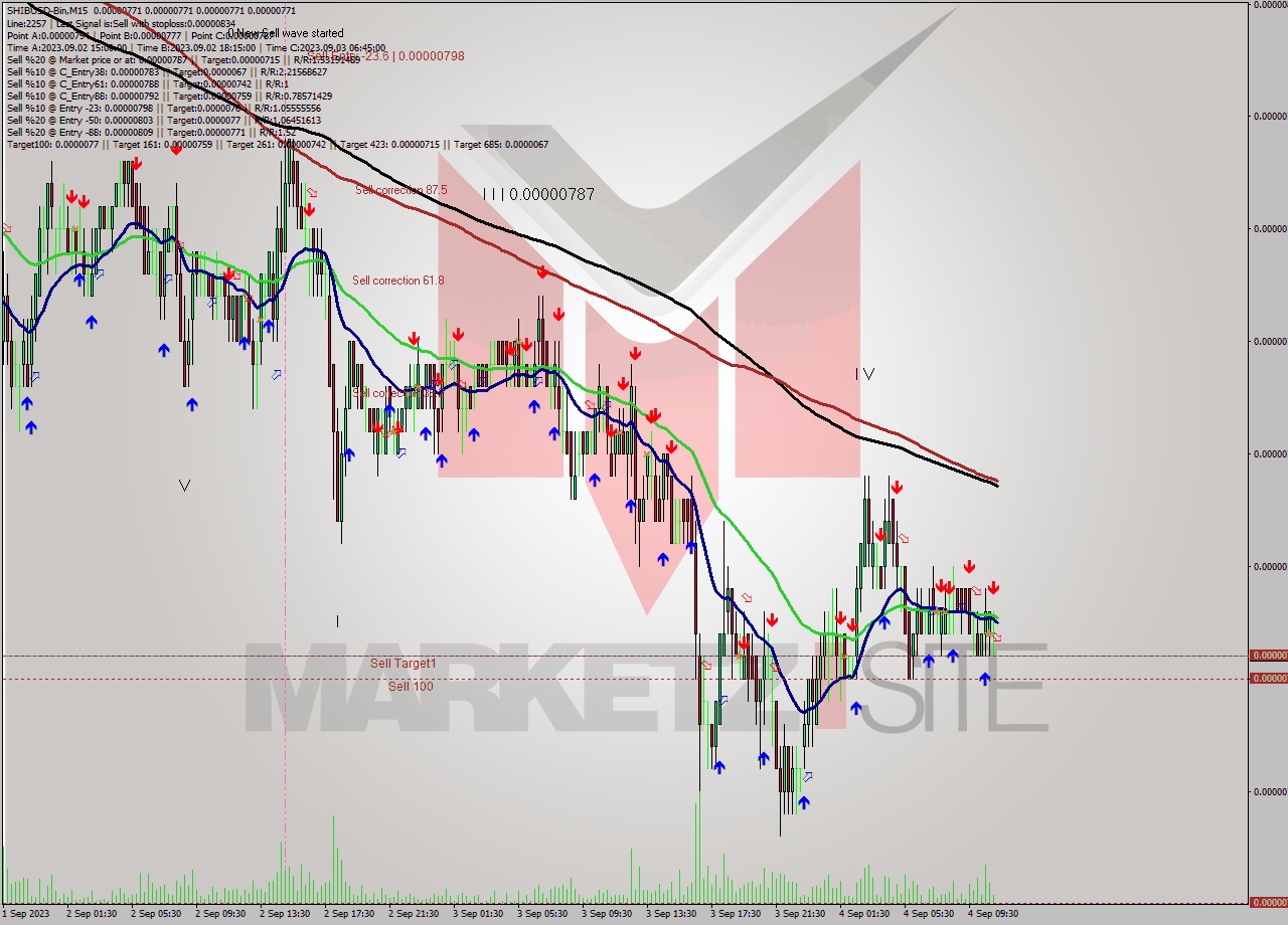 SHIBUSD-Bin M15 Signal