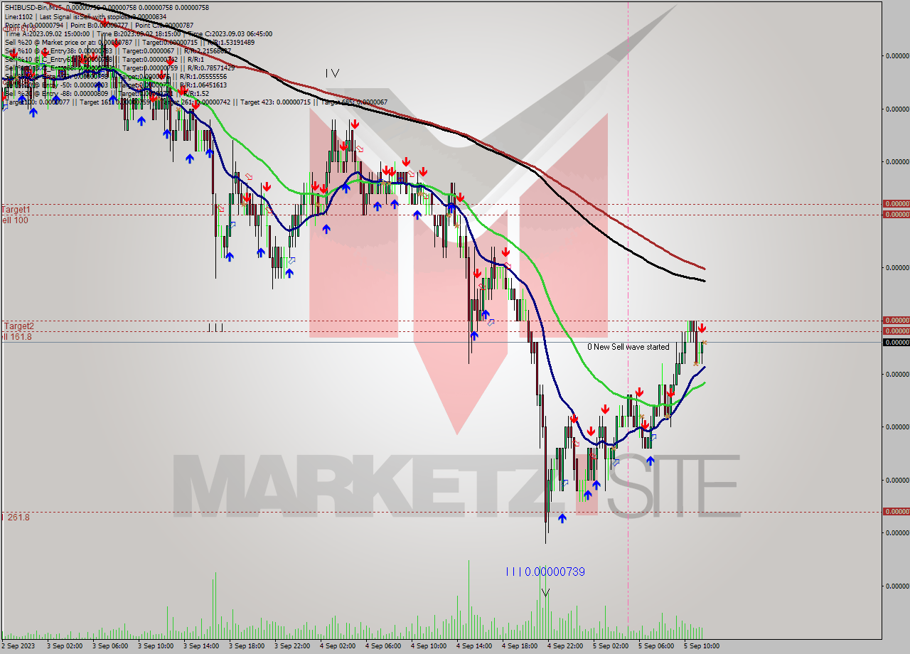 SHIBUSD-Bin M15 Signal
