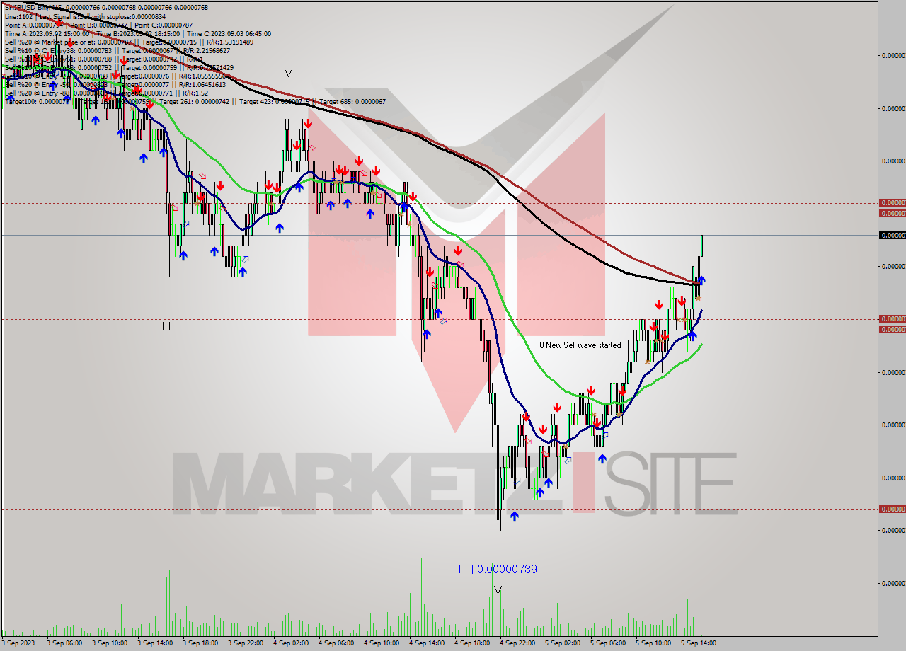 SHIBUSD-Bin M15 Signal
