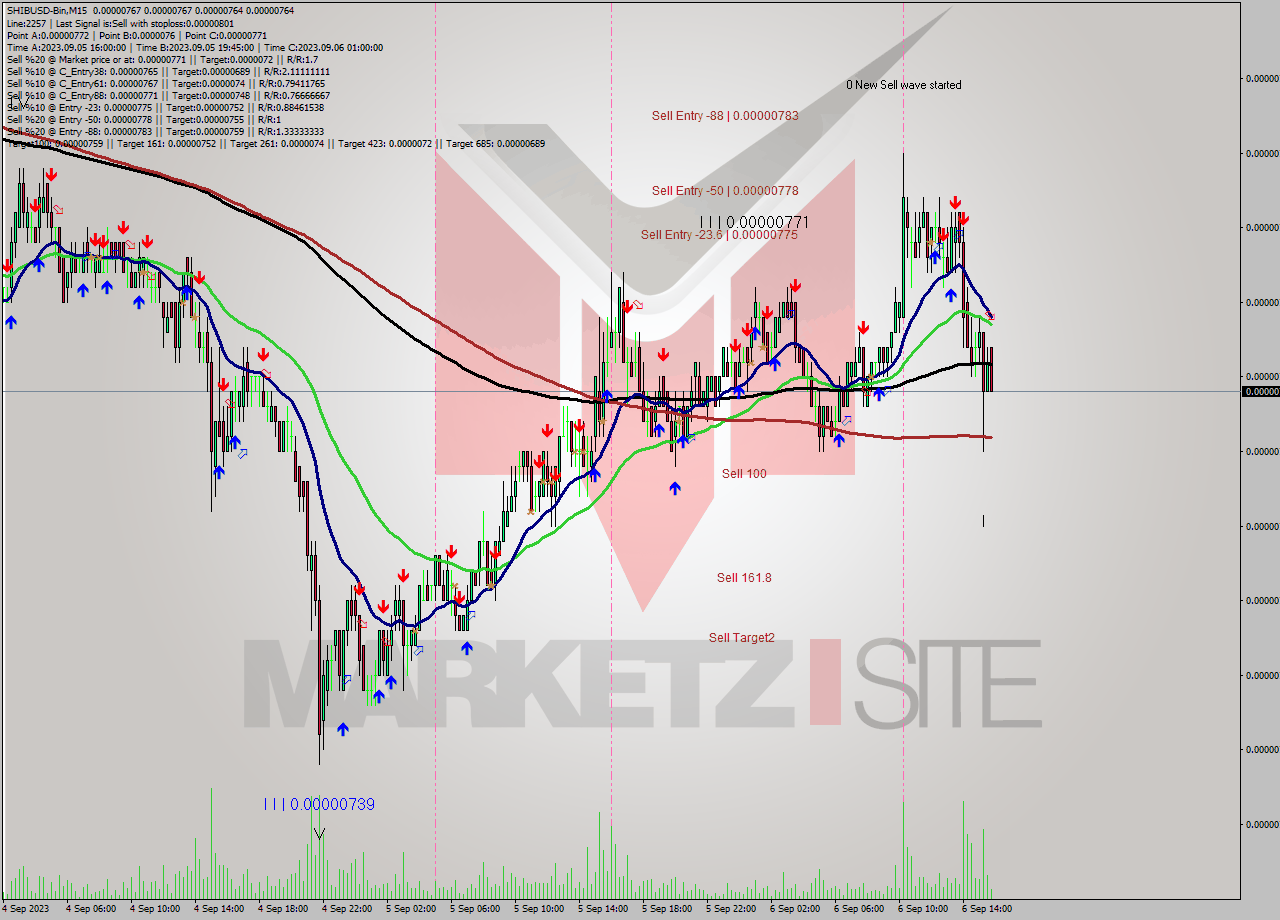 SHIBUSD-Bin M15 Signal