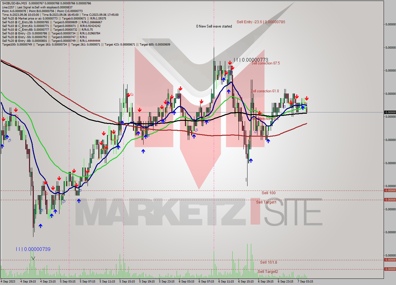 SHIBUSD-Bin M15 Analysis SHIBUSD-Bin M15 Signal