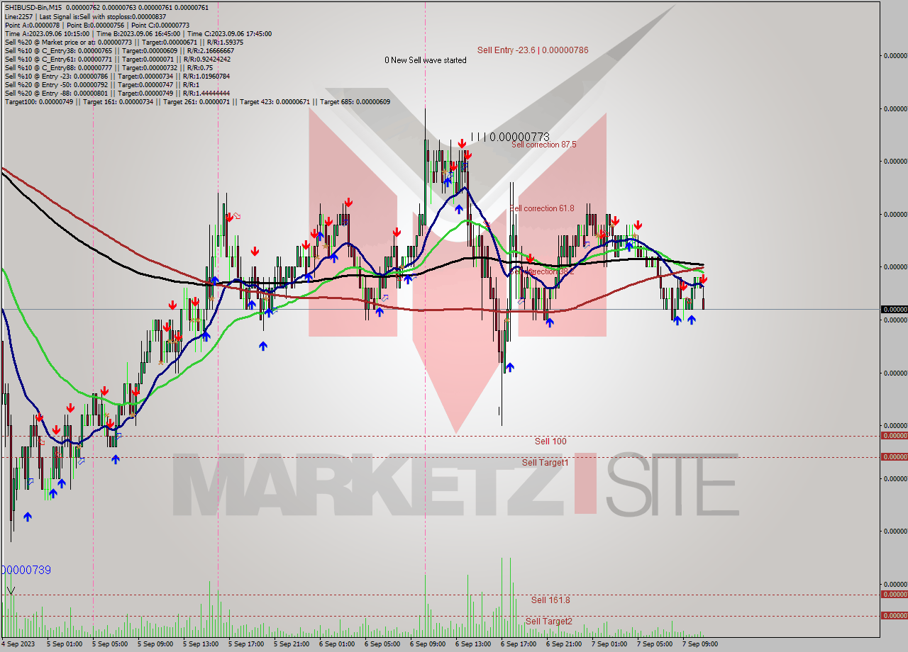 SHIBUSD-Bin M15 Signal