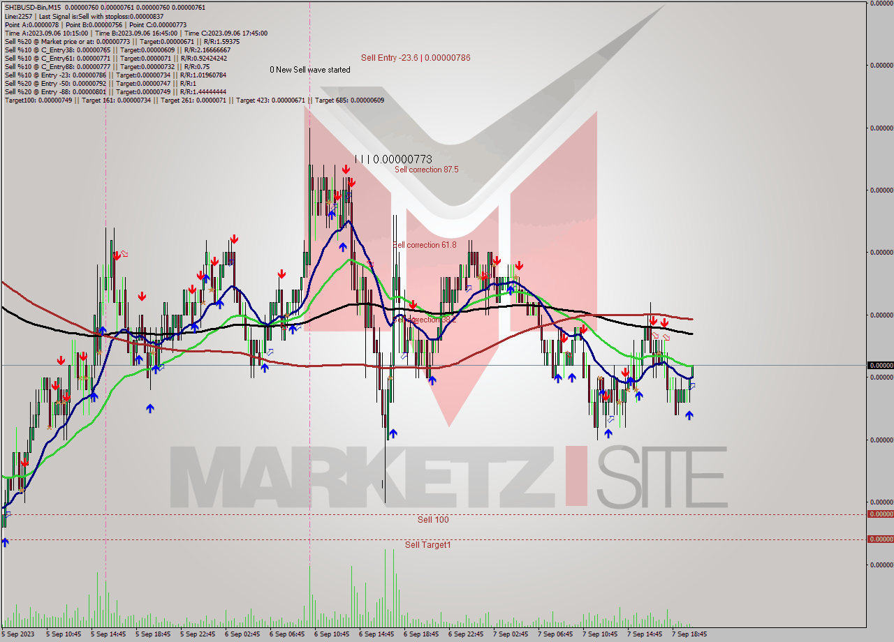 SHIBUSD-Bin M15 Signal