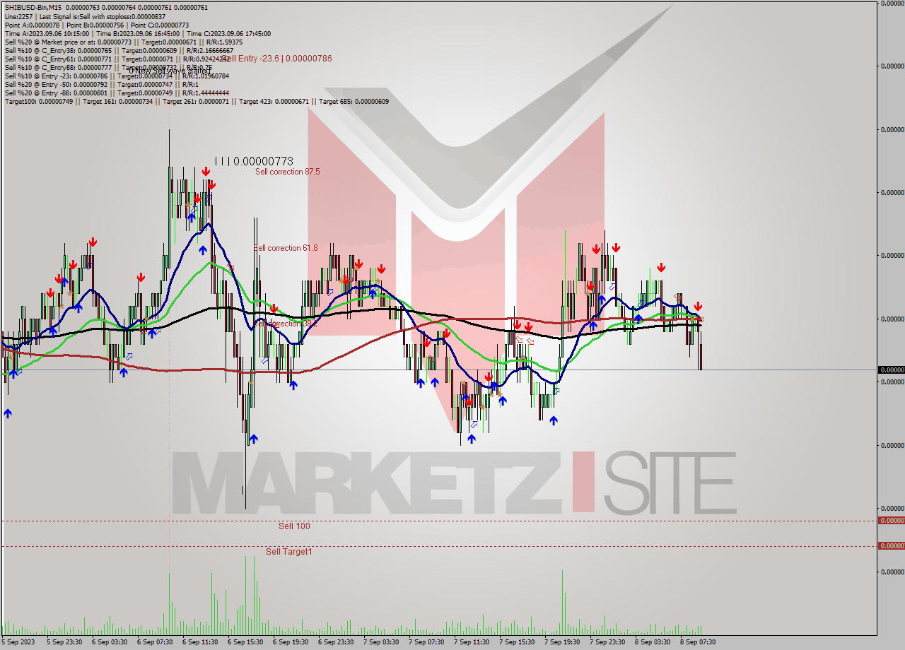 SHIBUSD-Bin M15 Signal