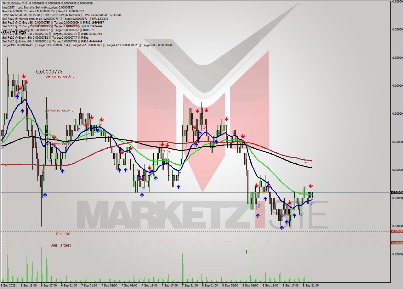 SHIBUSD-Bin M15 Analysis SHIBUSD-Bin M15 Signal