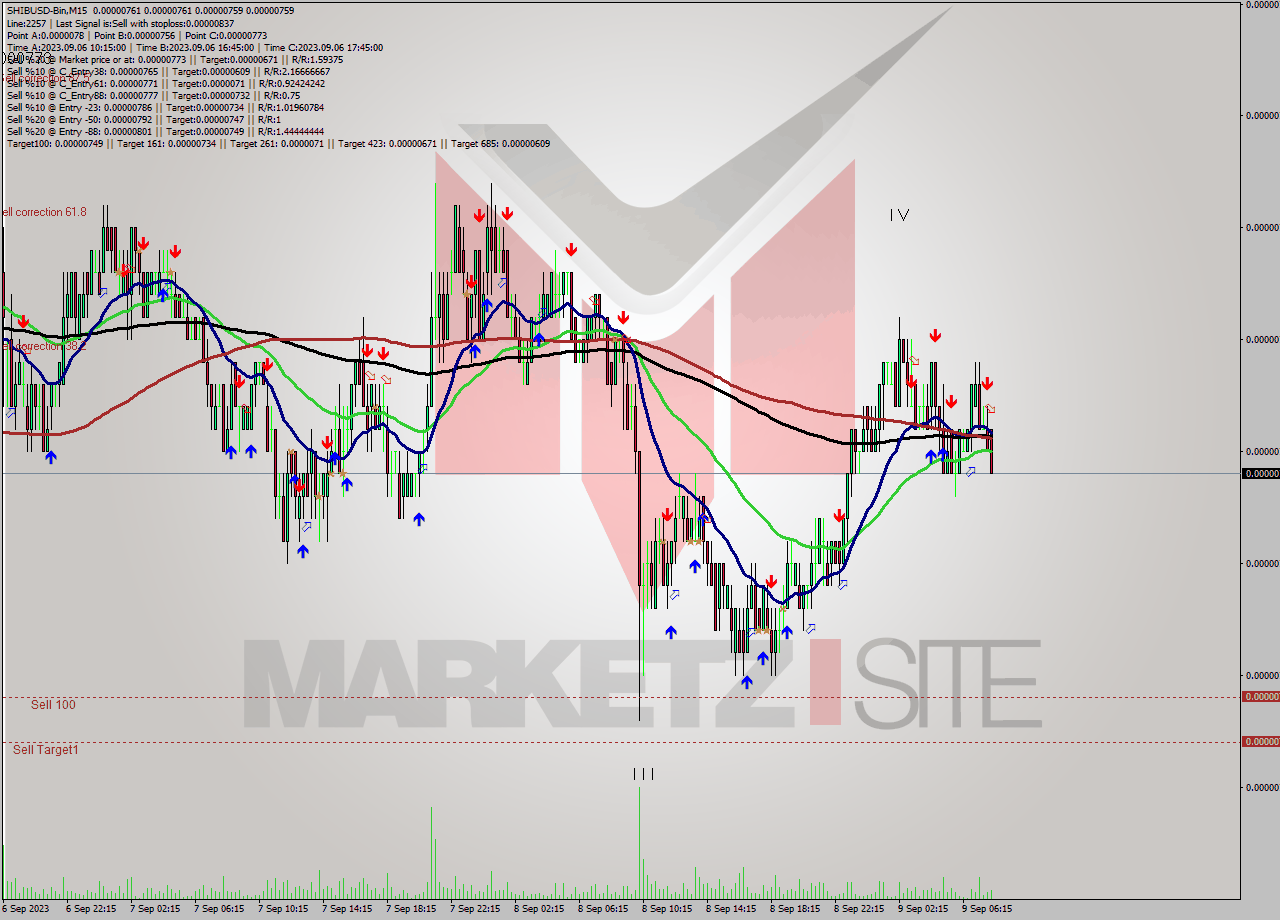 SHIBUSD-Bin M15 Analysis SHIBUSD-Bin M15 Signal