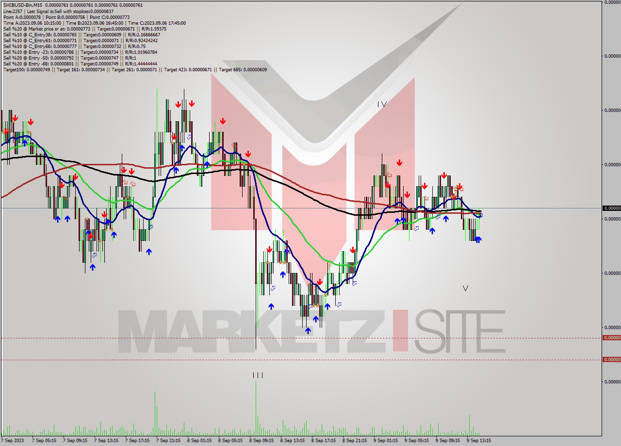 SHIBUSD-Bin M15 Analysis SHIBUSD-Bin M15 Signal