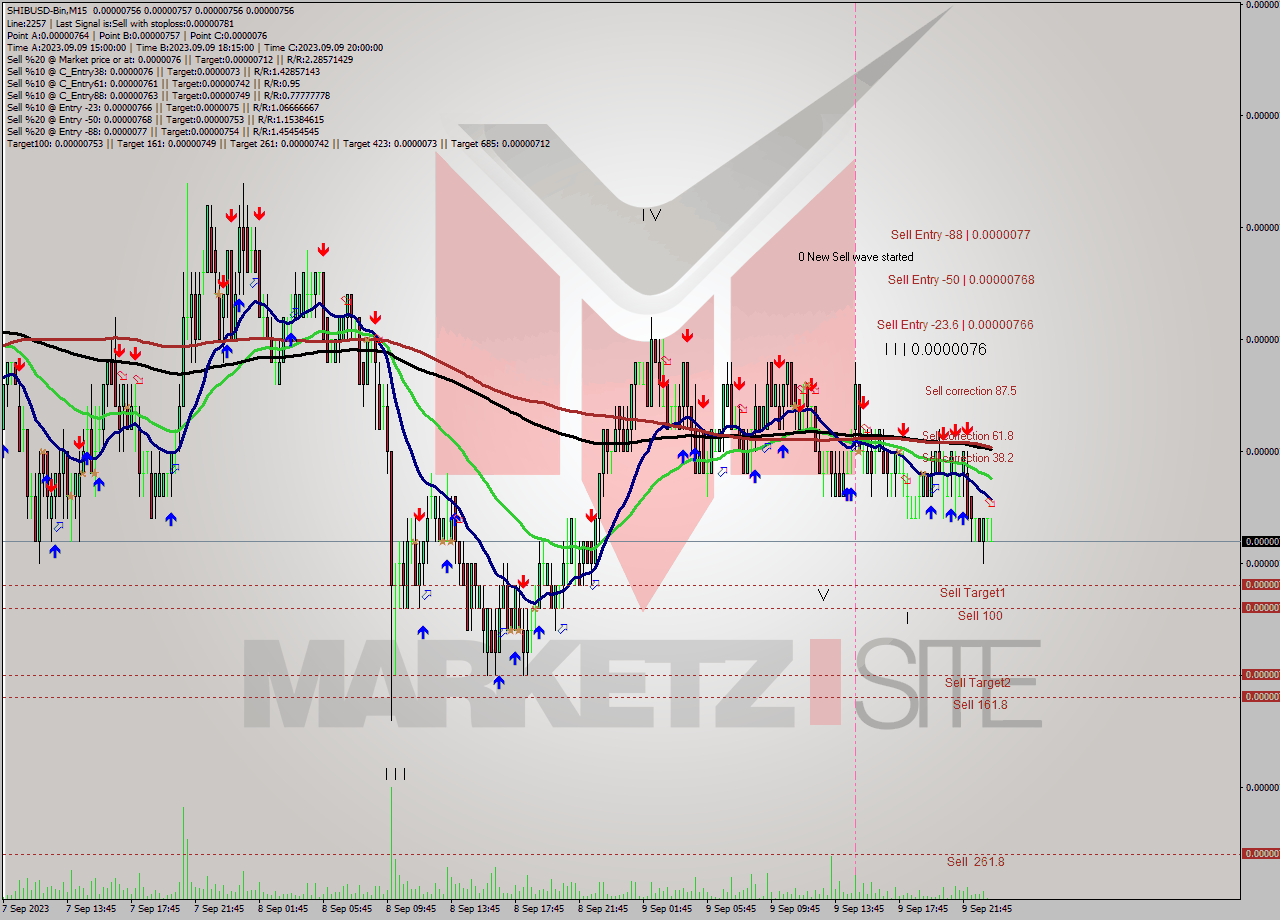 SHIBUSD-Bin M15 Signal