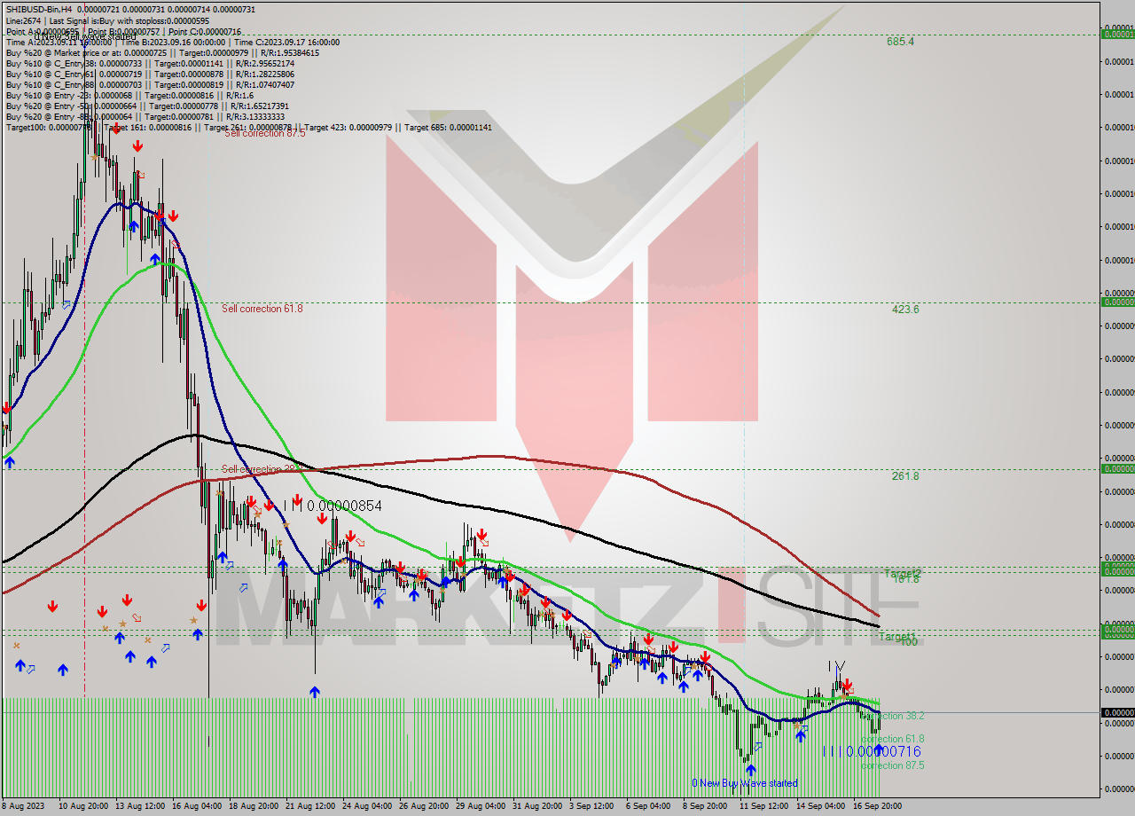 SHIBUSD-Bin MultiTimeframe analysis at date 2023.09.18 05:31