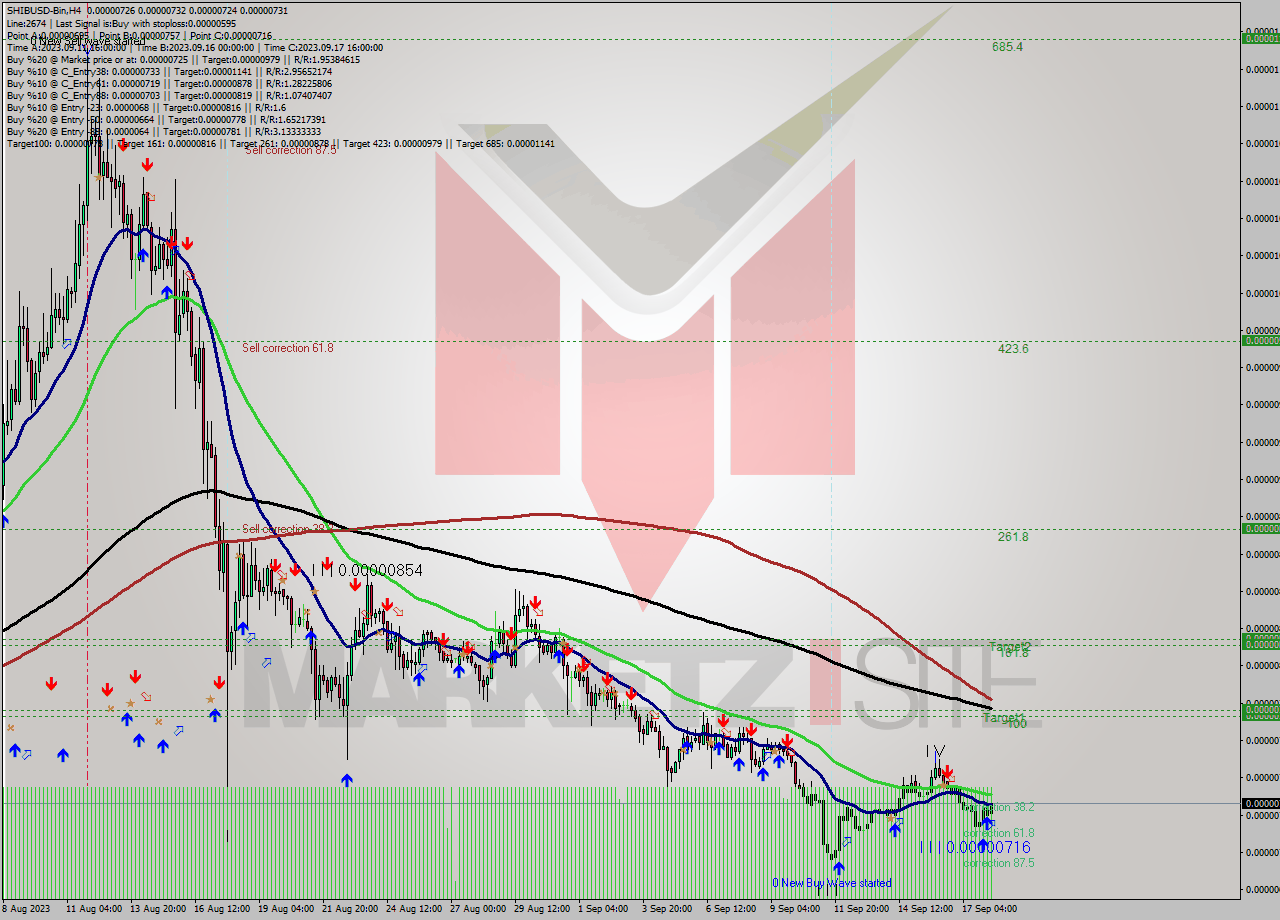 SHIBUSD-Bin MultiTimeframe analysis at date 2023.09.18 12:48