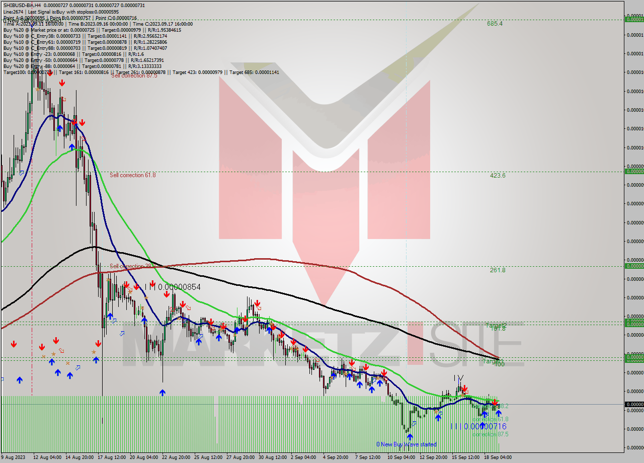 SHIBUSD-Bin MultiTimeframe analysis at date 2023.09.19 11:25