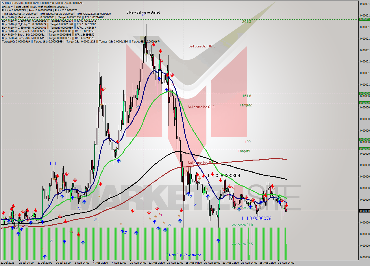 SHIBUSD-Bin MultiTimeframe analysis at date 2023.09.01 11:23