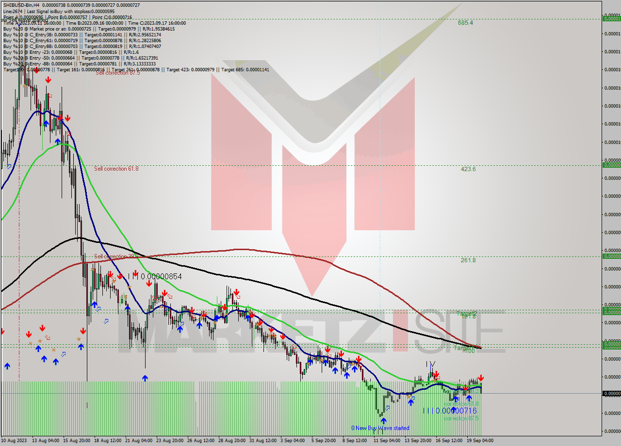 SHIBUSD-Bin MultiTimeframe analysis at date 2023.09.20 12:47