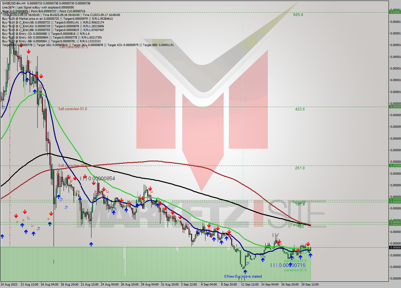 SHIBUSD-Bin MultiTimeframe analysis at date 2023.09.20 21:03