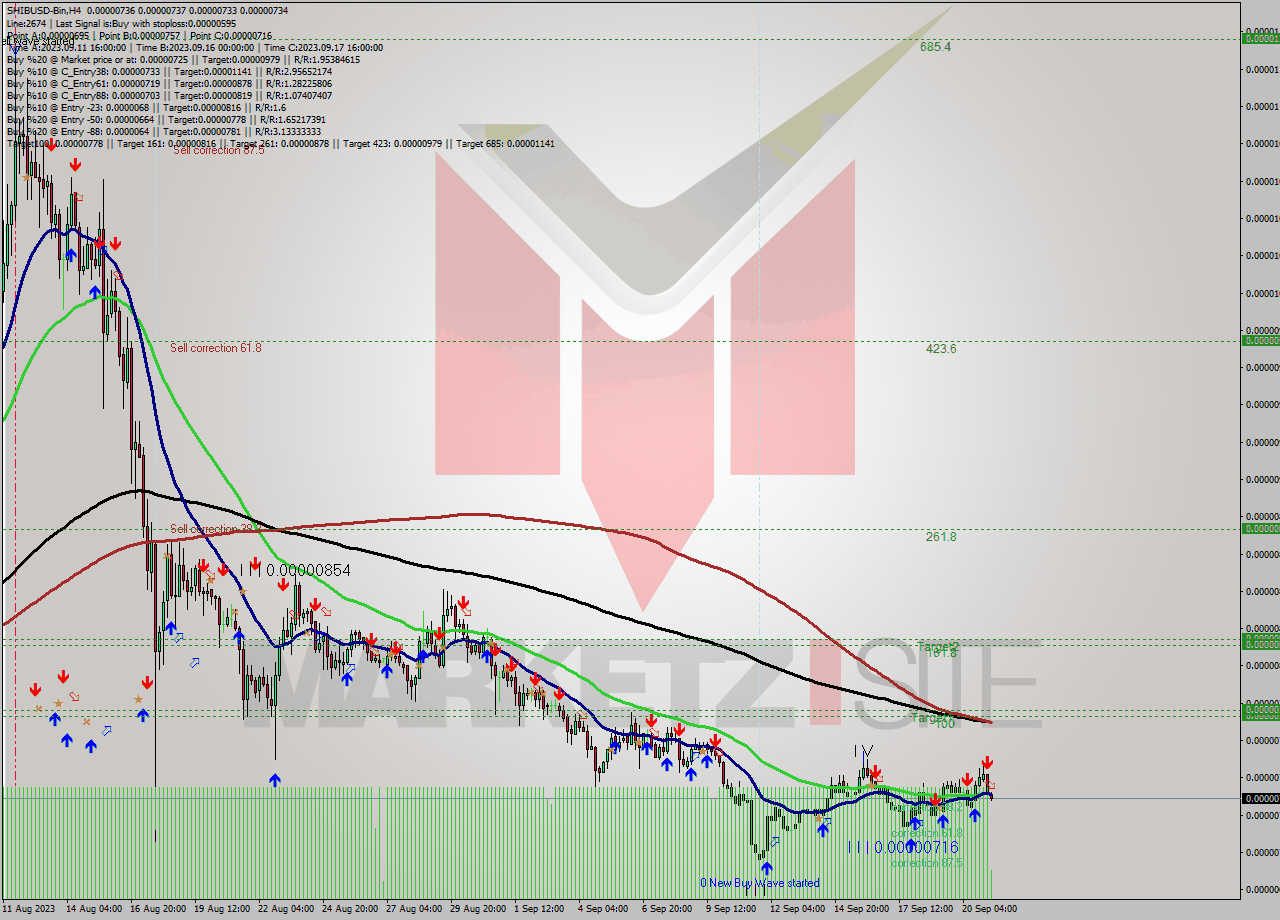 SHIBUSD-Bin MultiTimeframe analysis at date 2023.09.21 11:25