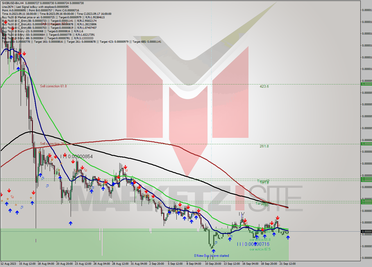 SHIBUSD-Bin MultiTimeframe analysis at date 2023.09.22 21:49