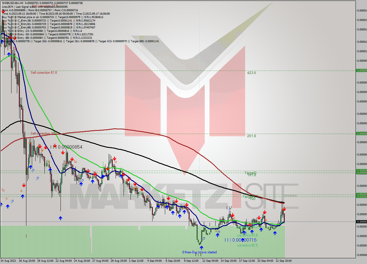 SHIBUSD-Bin MultiTimeframe analysis at date 2023.09.24 04:10