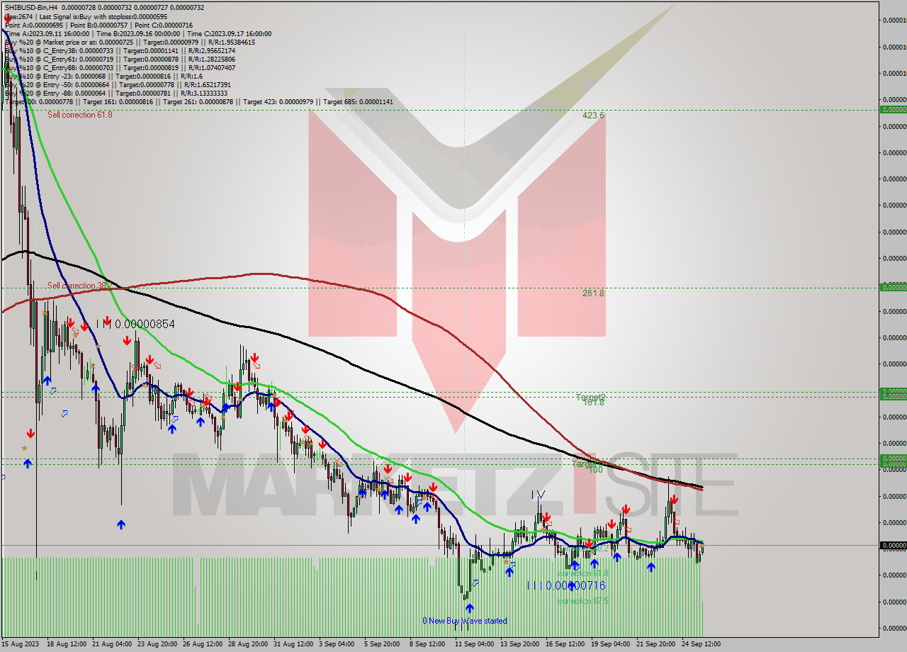 SHIBUSD-Bin MultiTimeframe analysis at date 2023.09.25 19:19