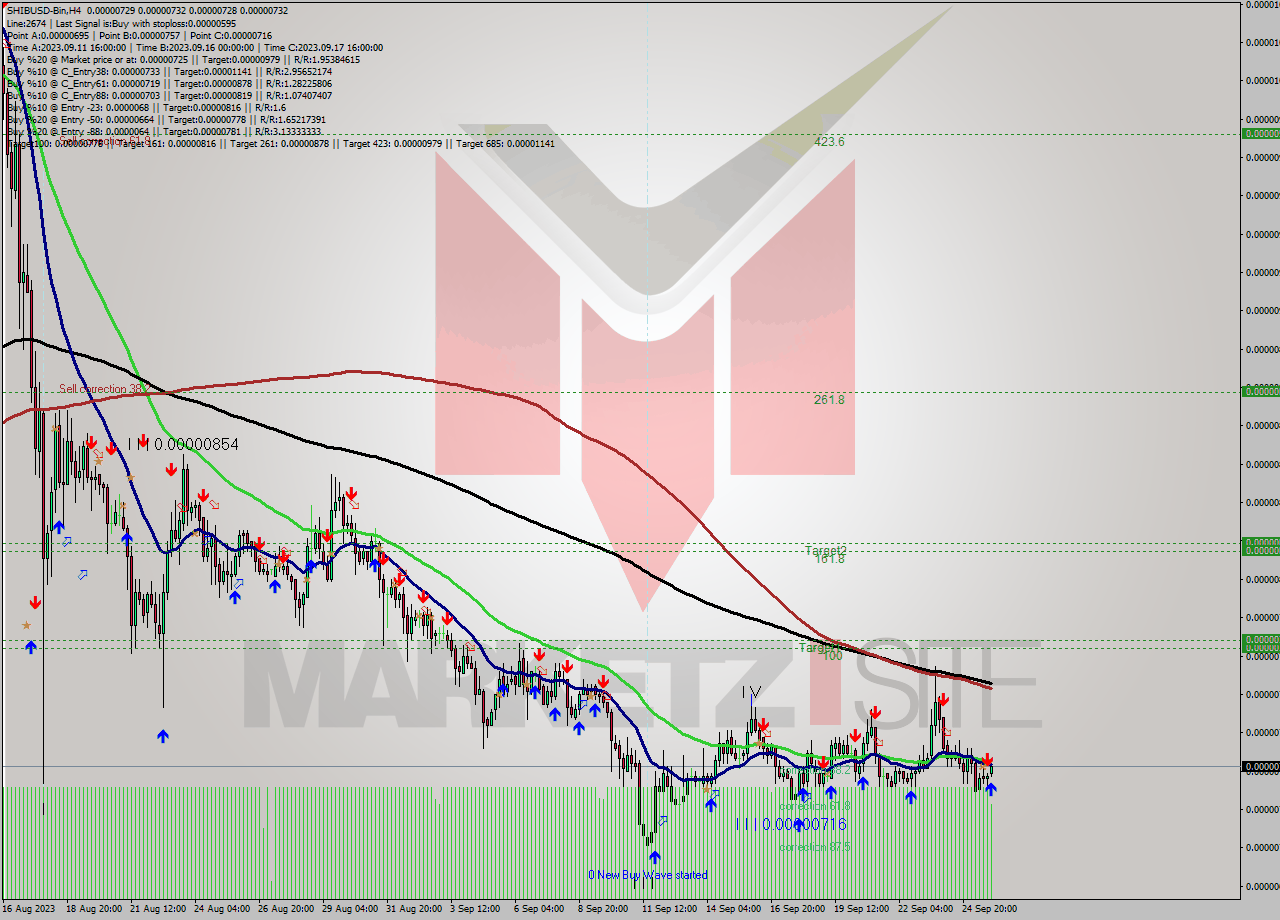 SHIBUSD-Bin MultiTimeframe analysis at date 2023.09.26 04:11