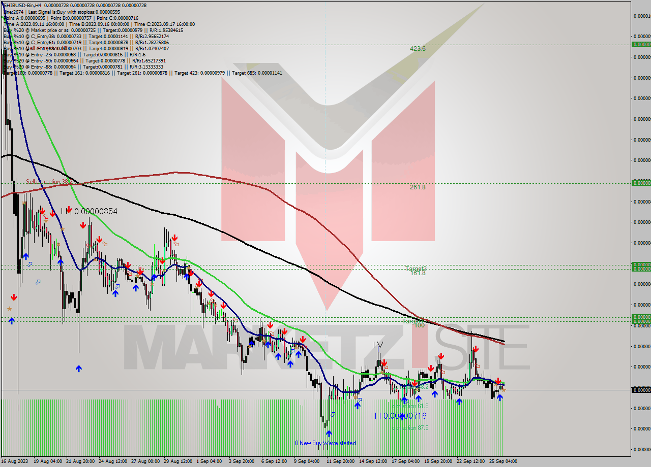SHIBUSD-Bin MultiTimeframe analysis at date 2023.09.26 11:00