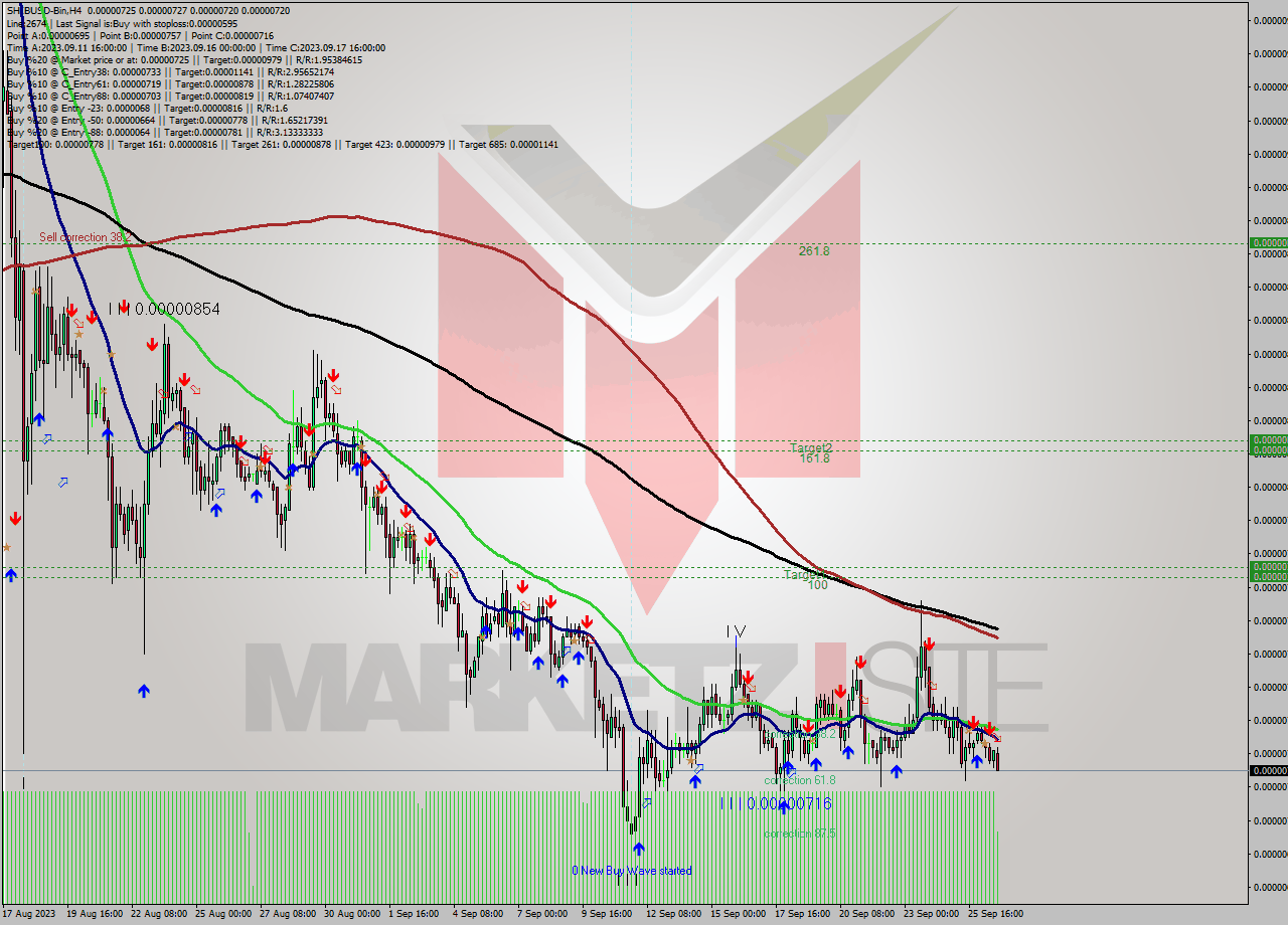 SHIBUSD-Bin MultiTimeframe analysis at date 2023.09.27 00:21