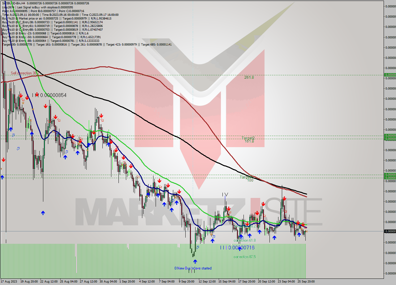 SHIBUSD-Bin MultiTimeframe analysis at date 2023.09.27 03:00
